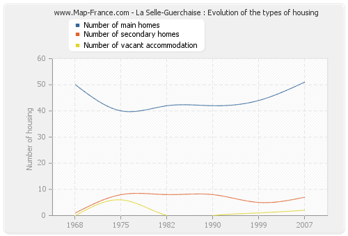 La Selle-Guerchaise : Evolution of the types of housing